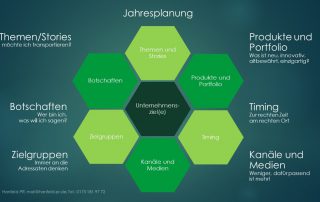 Die Folie zeigt im Überblick alles, was benötigt wird, um eine Jahresplanung aufzusetzen.